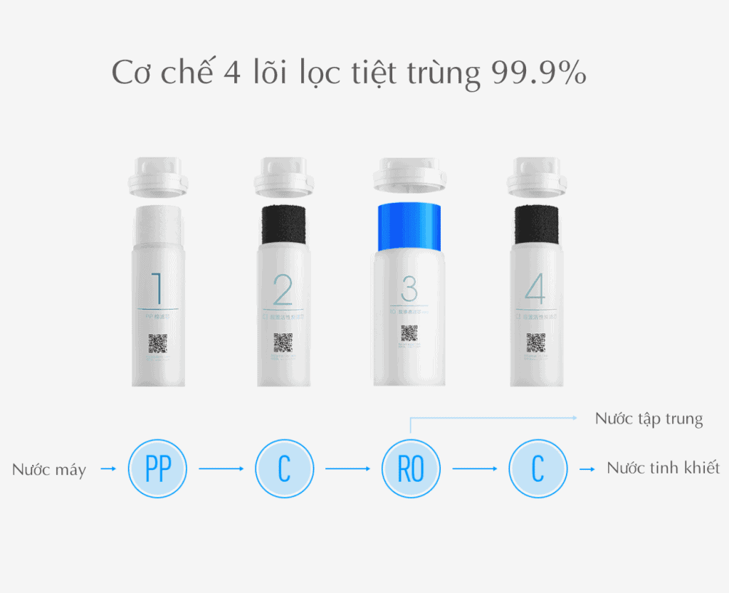 Máy Lọc Nước Xiaomi Water Purifier 2
