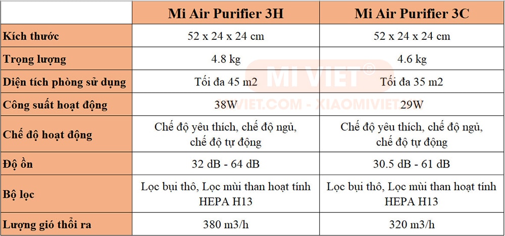 Máy lọc không khí Xiaomi 3H - Mi Air Purifier 3H - Gen 3 - Quốc Tế So sánh máy lọc không khí Xiaomi Mi Air Purifier 3H và Mi Air Purifier 3C