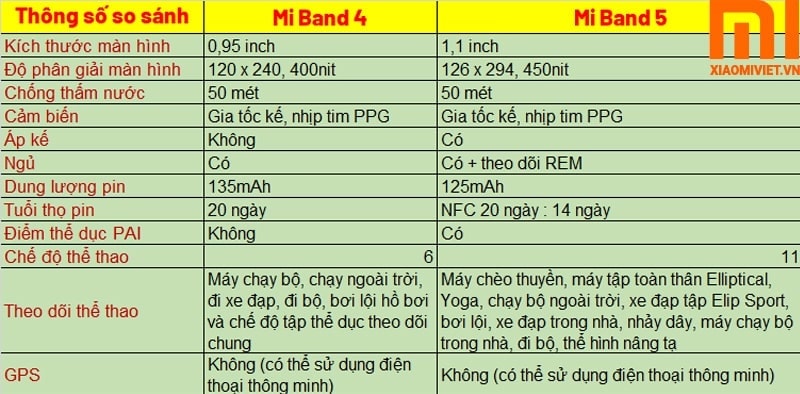 So Sánh Chi Tiết Vòng Tay Xiaomi Mi Band 4 và Mi Band 5 bảng so sánh mi band 4 và mi band 5