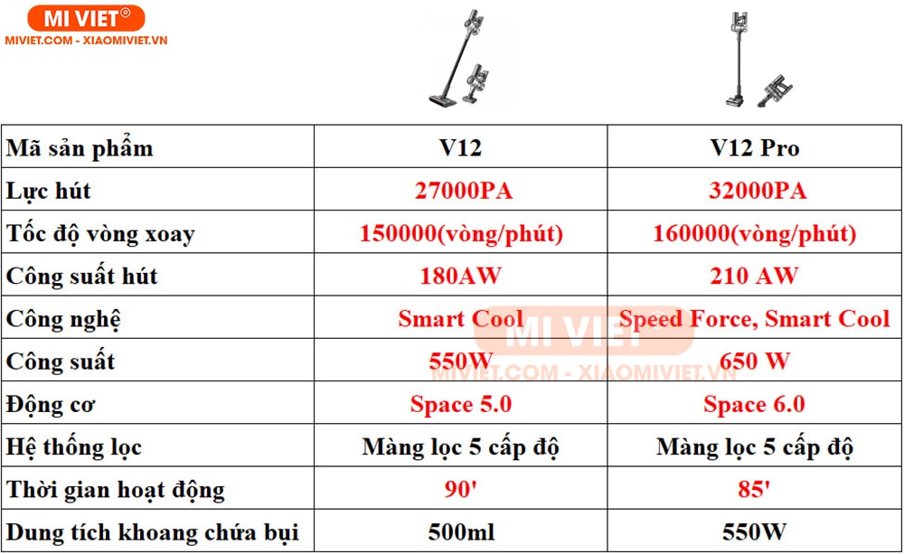 Máy hút bụi cầm tay không dây Dreame V12 Pro - Quốc Tế - 2023 So sánh Dreame V12 và Dreame V12 Pro