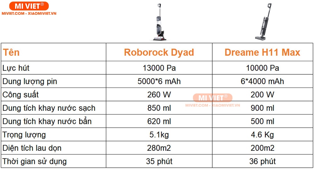 Máy hút bụi lau nhà ướt và khô Roborock Dyad So sánh Roborock Dyad và Dreame H11 Max