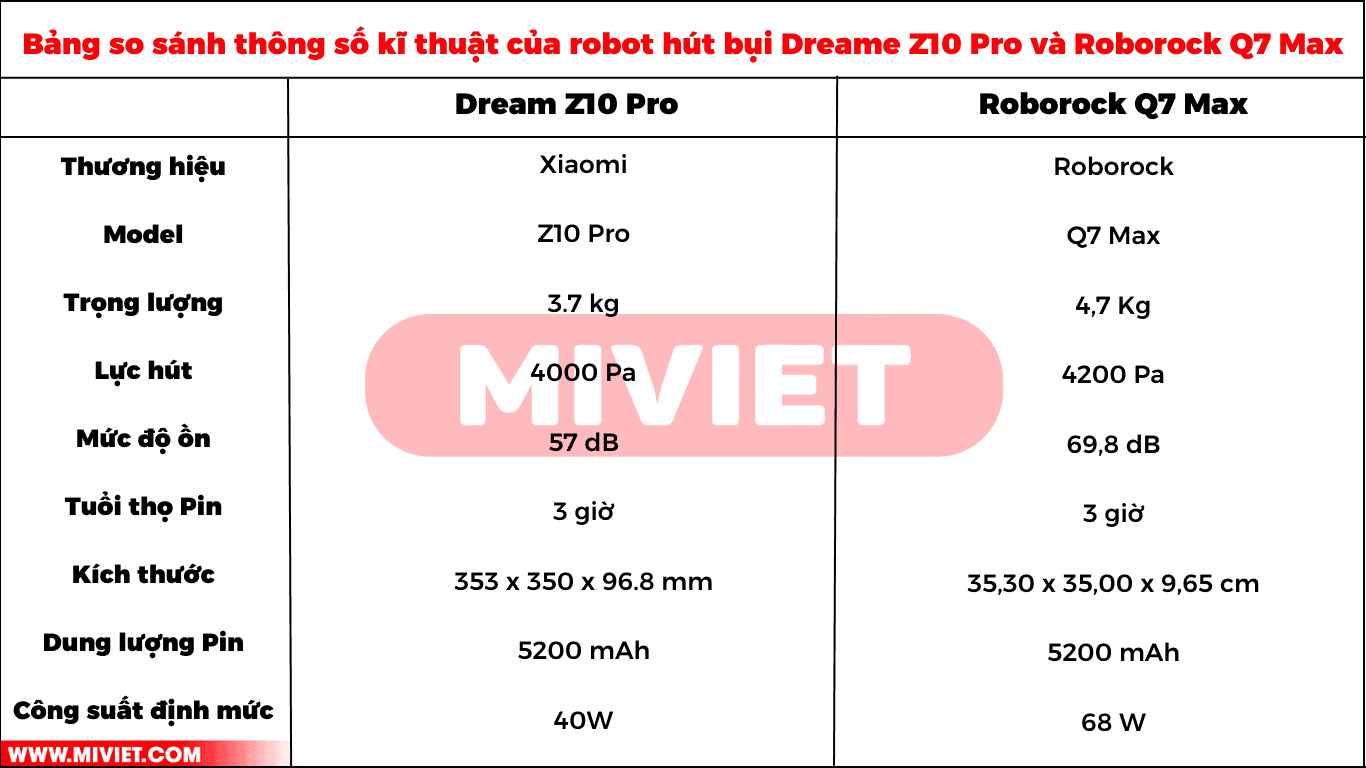 So sánh Dreame Z10 Pro và Roborock Q7 Max Thông số kĩ thuật của Dream Z10 Pro và Roborock Q7 Max
