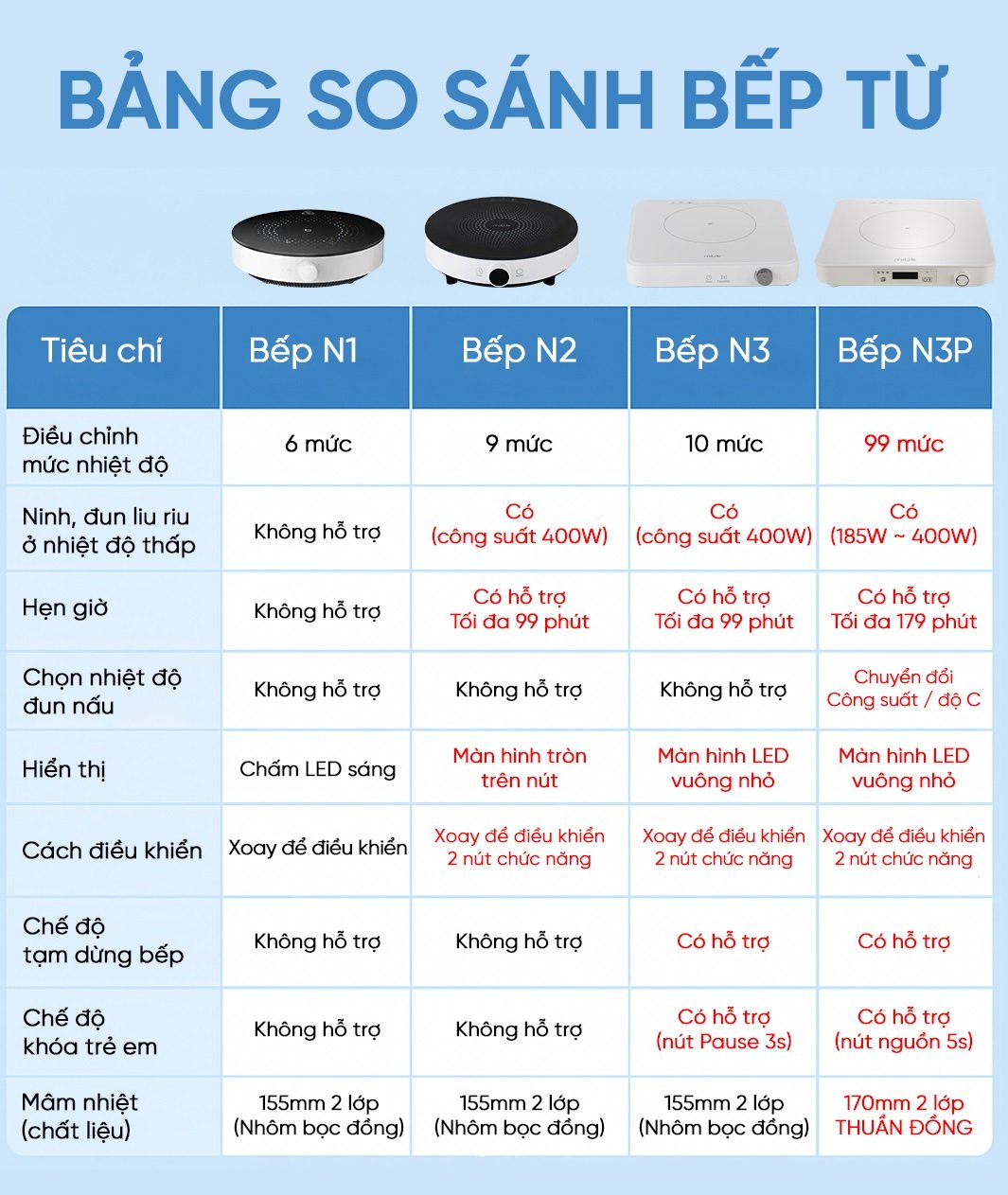 Bếp từ đơn miLife N2 tròn 9 mức nhiệt - Chính hãng Bếp từ đơn miLife N2 bảng so sánh